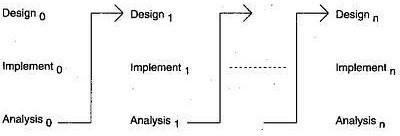 Iterative Model