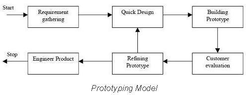 Prototyping Model&nbsp;