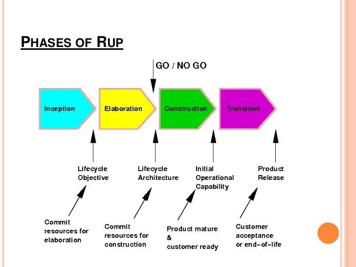 Relational unified process(RUP)