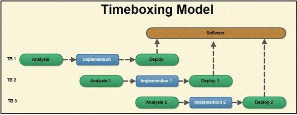 Time Boxing Model